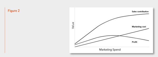 sales response curve
